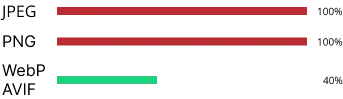 Ladezeitenvergleich zwischen JPEG, PNG, WebP und AVIF