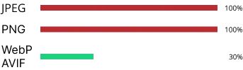Datenübertragungsvergleich zwischen JPEG, PNG, WebP und AVIF